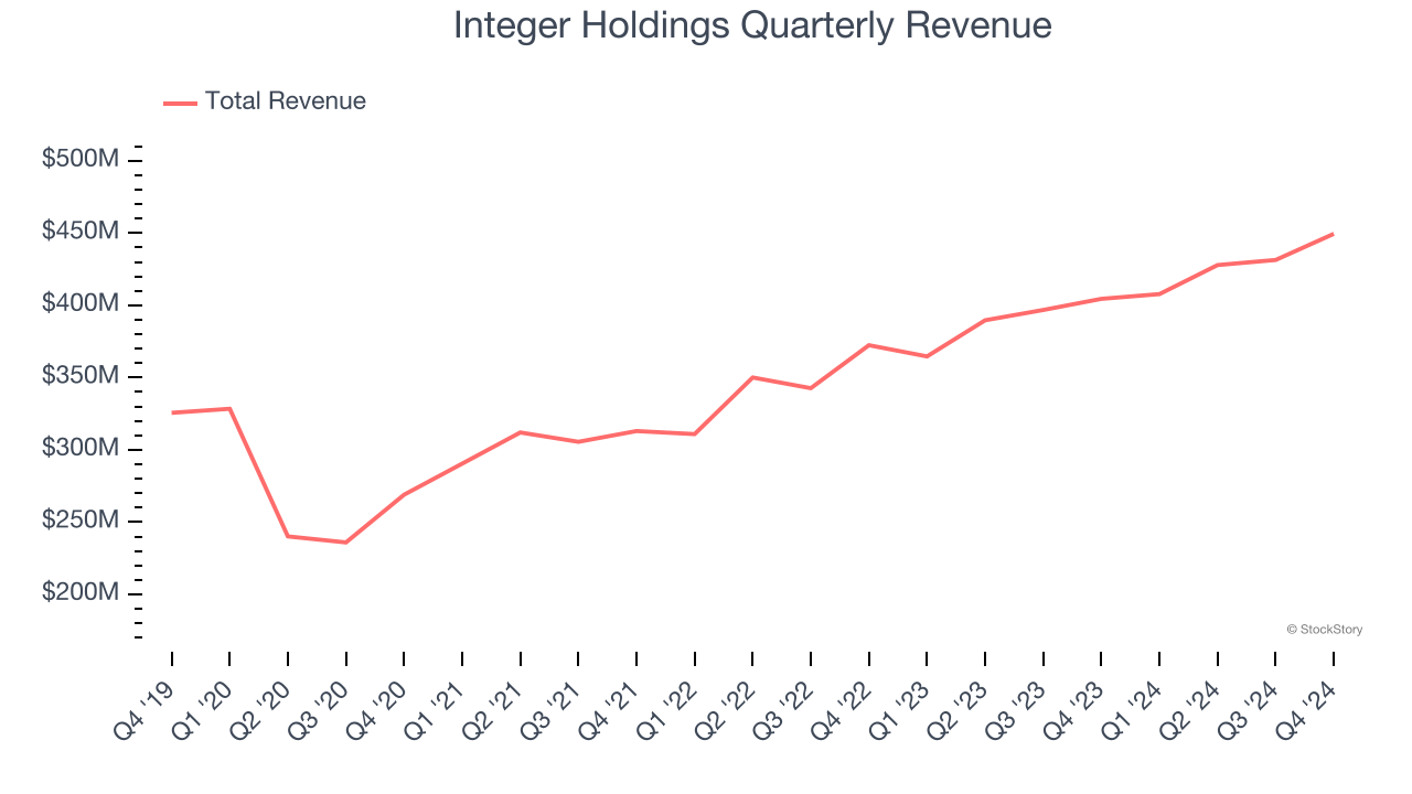 Integer Holdings Quarterly Revenue