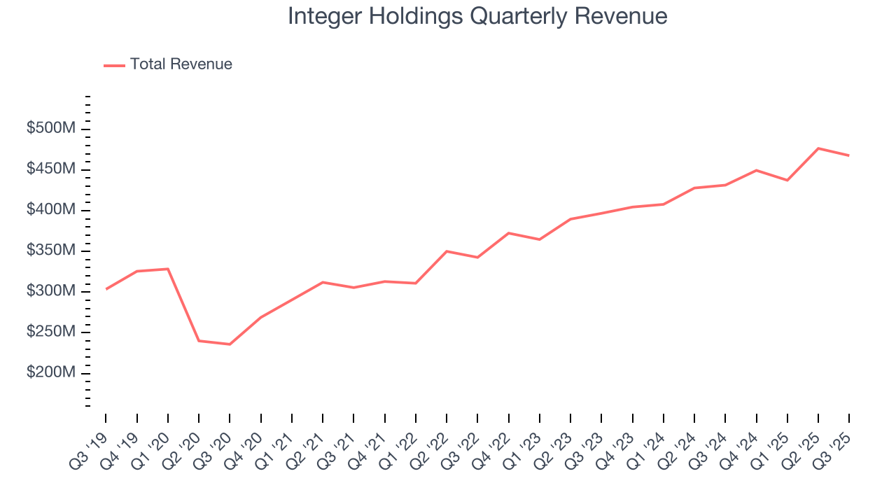 Integer Holdings Quarterly Revenue