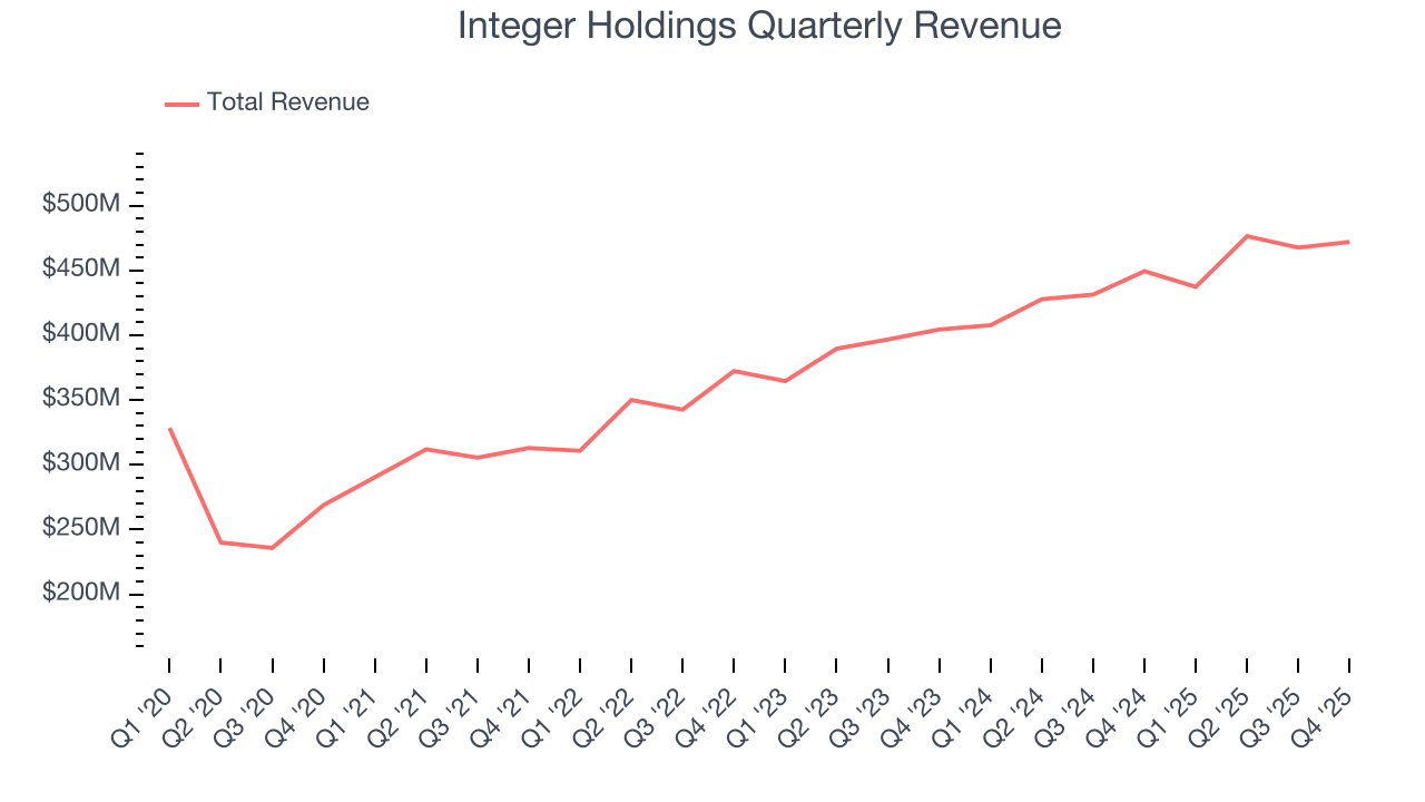 Integer Holdings Quarterly Revenue