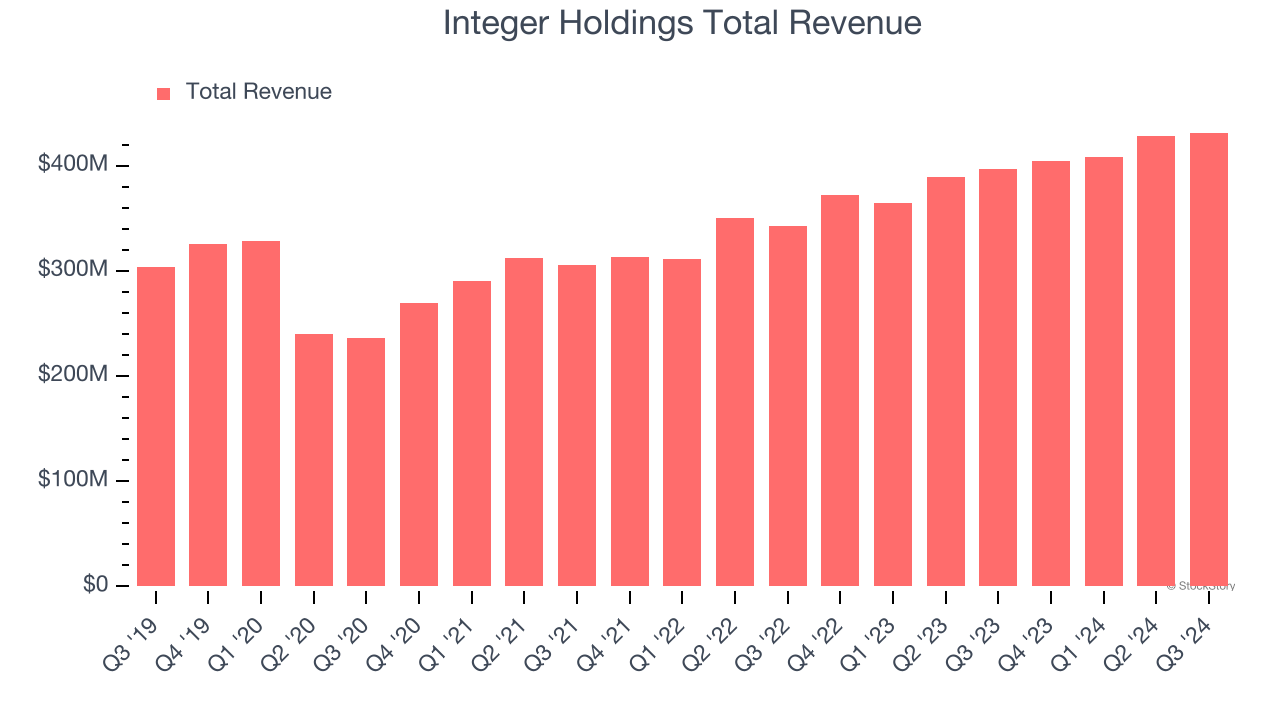 Integer Holdings Total Revenue