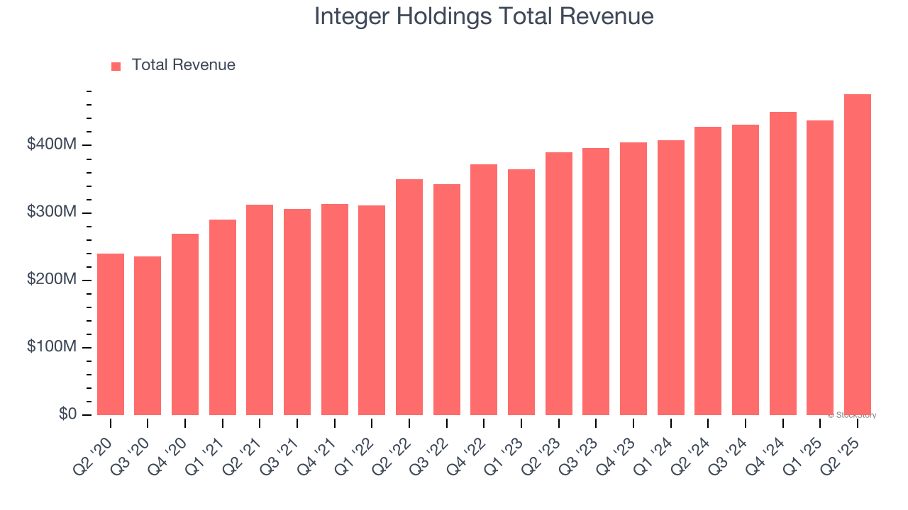 Integer Holdings Total Revenue