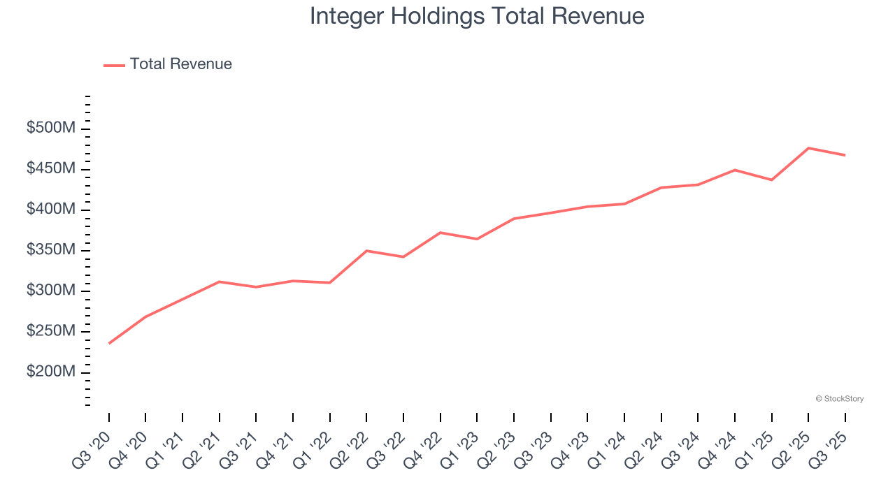 Integer Holdings Total Revenue