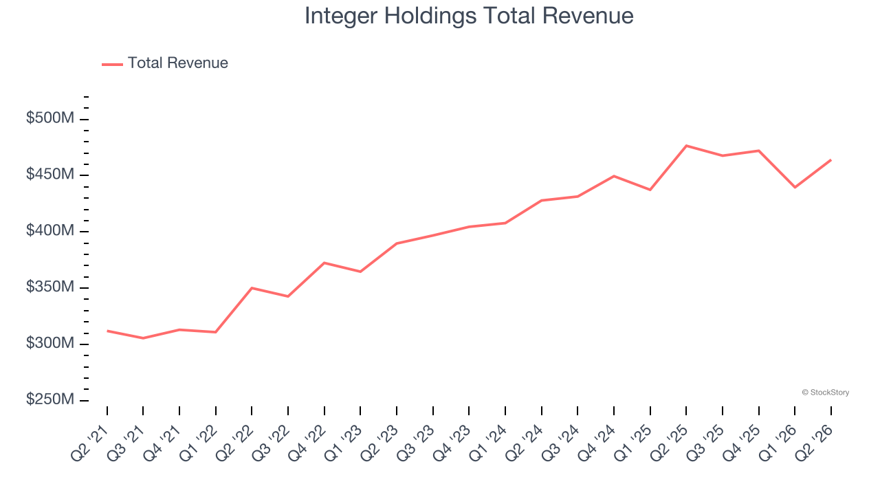 Integer Holdings Total Revenue