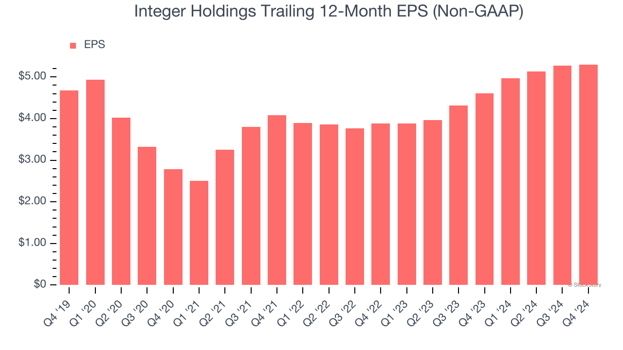 Integer Holdings Trailing 12-Month EPS (Non-GAAP)