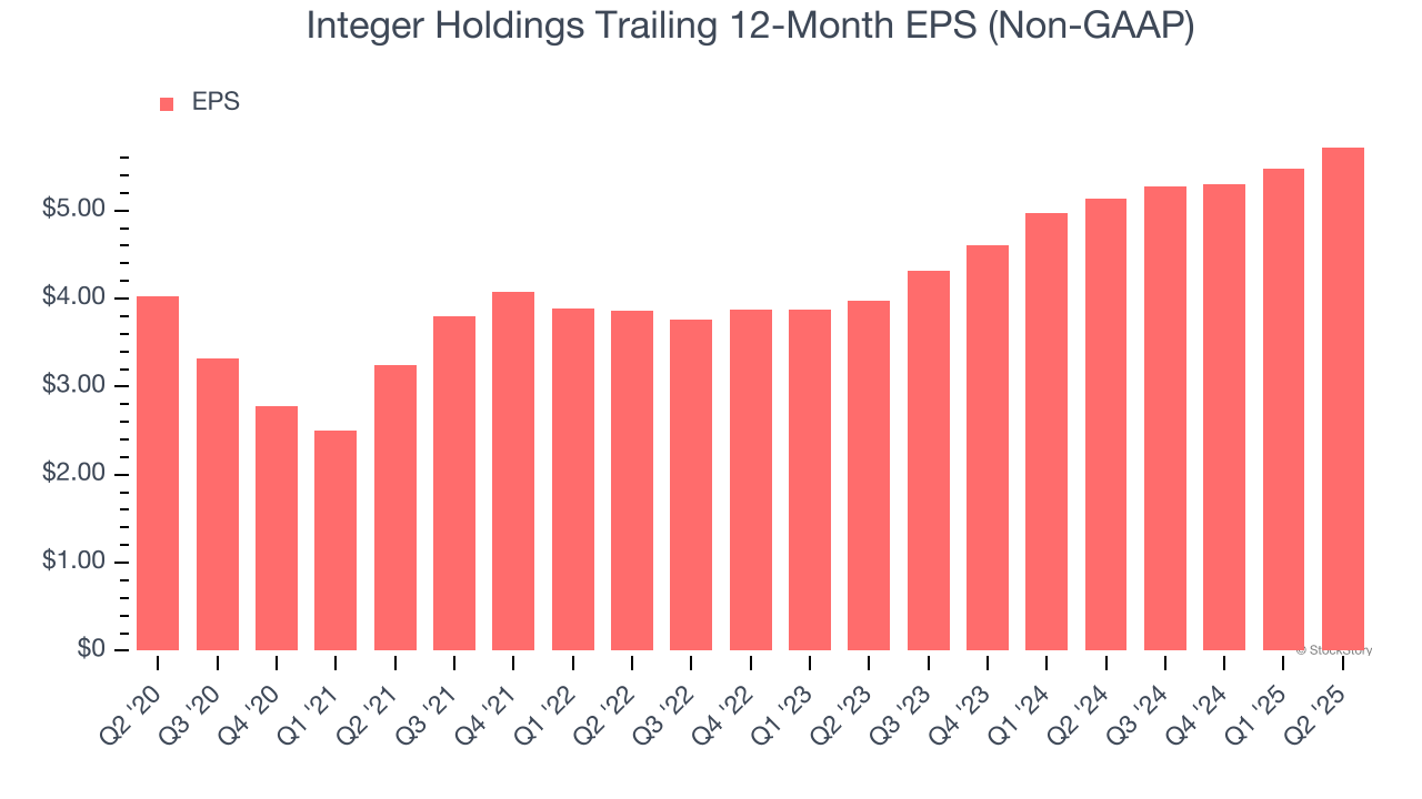Integer Holdings Trailing 12-Month EPS (Non-GAAP)