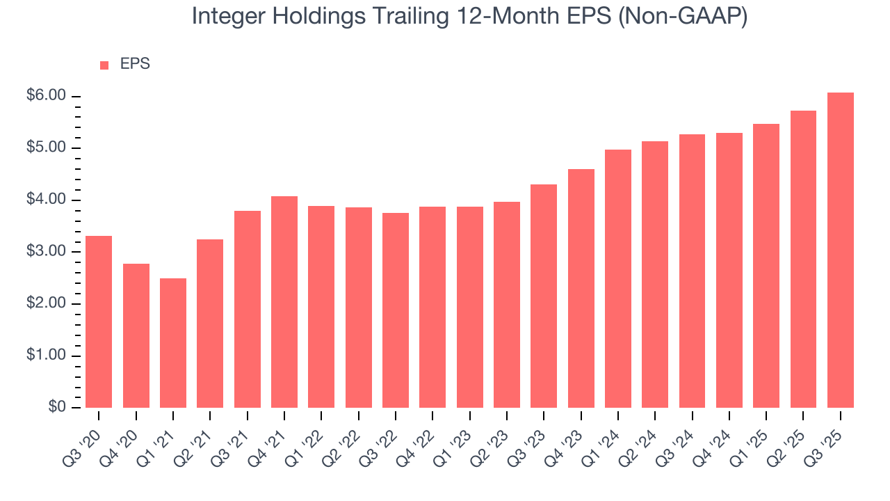Integer Holdings Trailing 12-Month EPS (Non-GAAP)