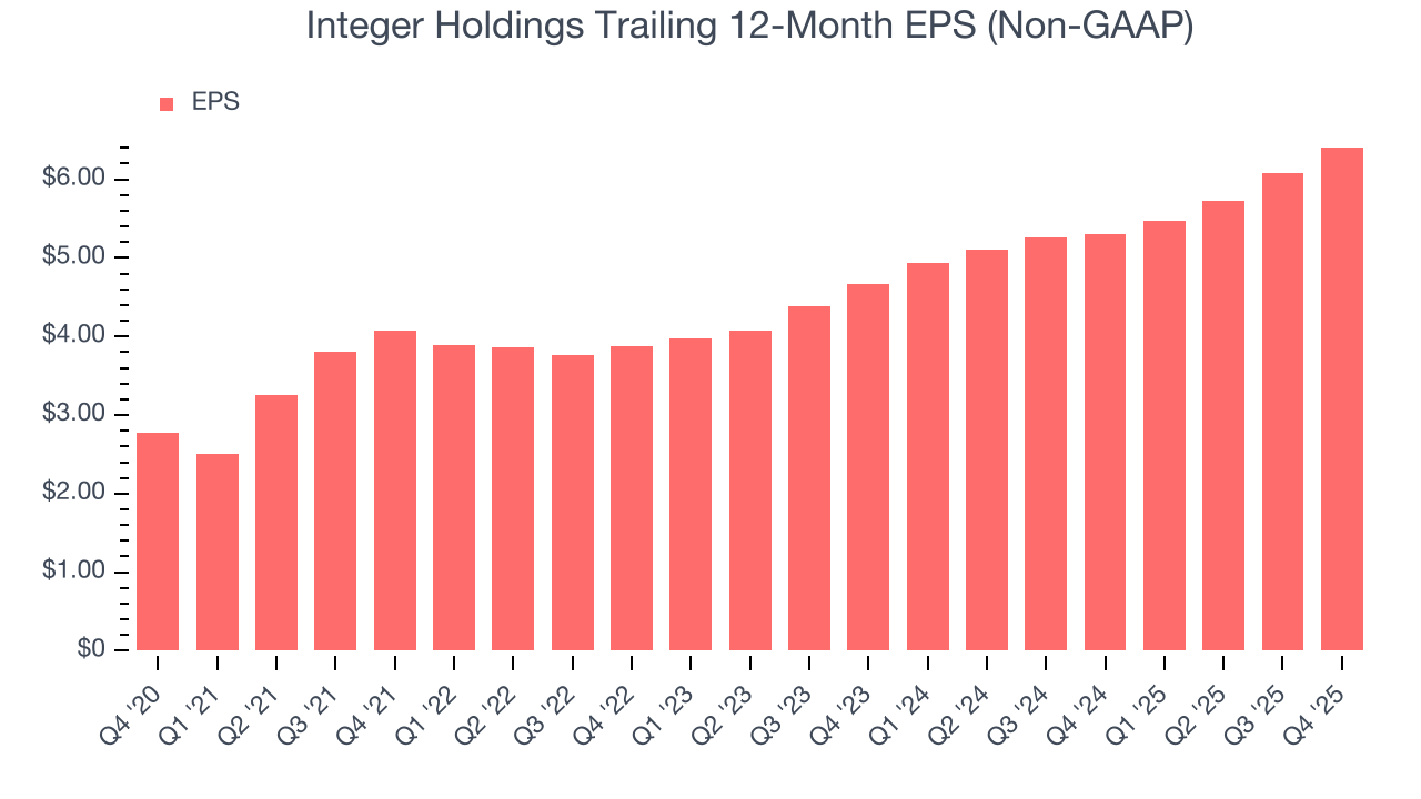 Integer Holdings Trailing 12-Month EPS (Non-GAAP)