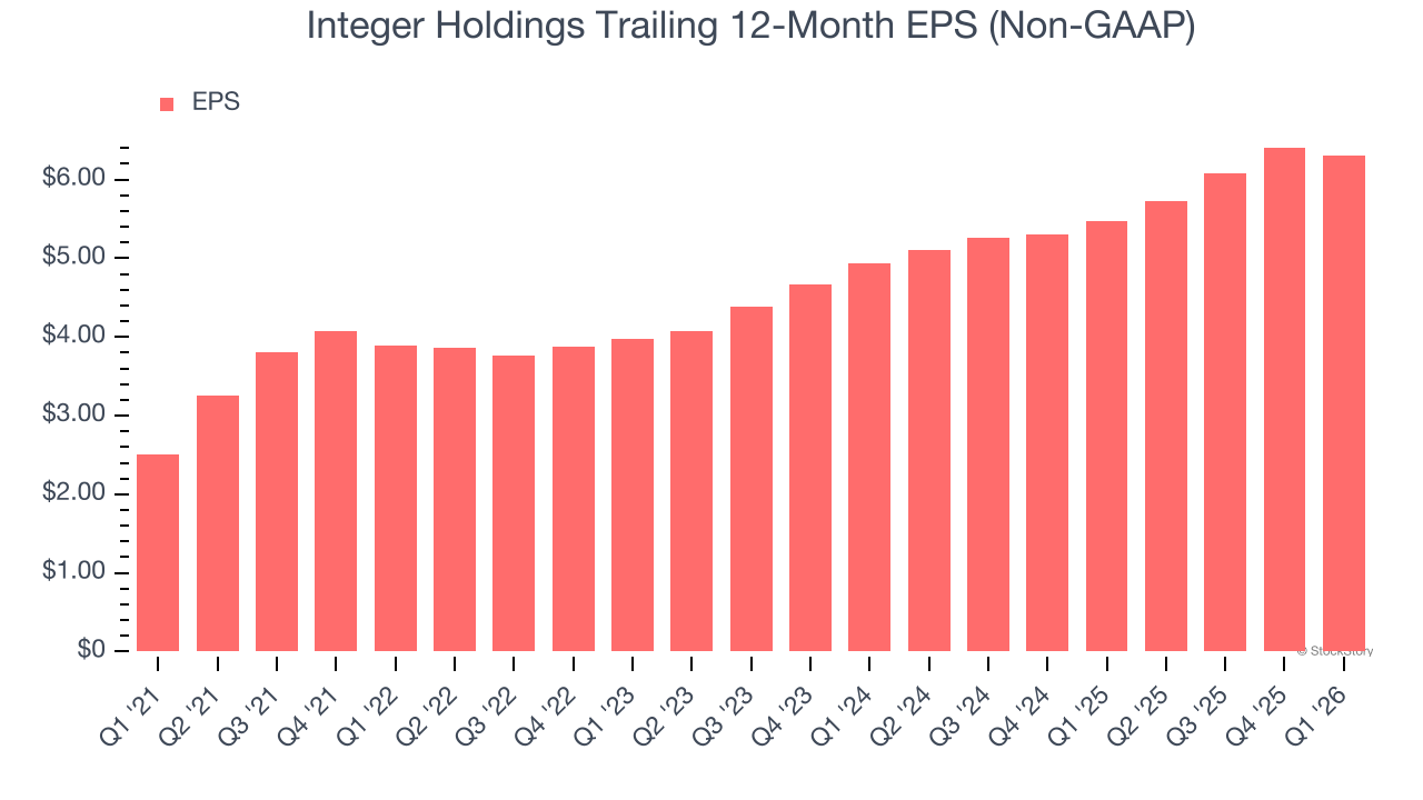 Integer Holdings Trailing 12-Month EPS (Non-GAAP)