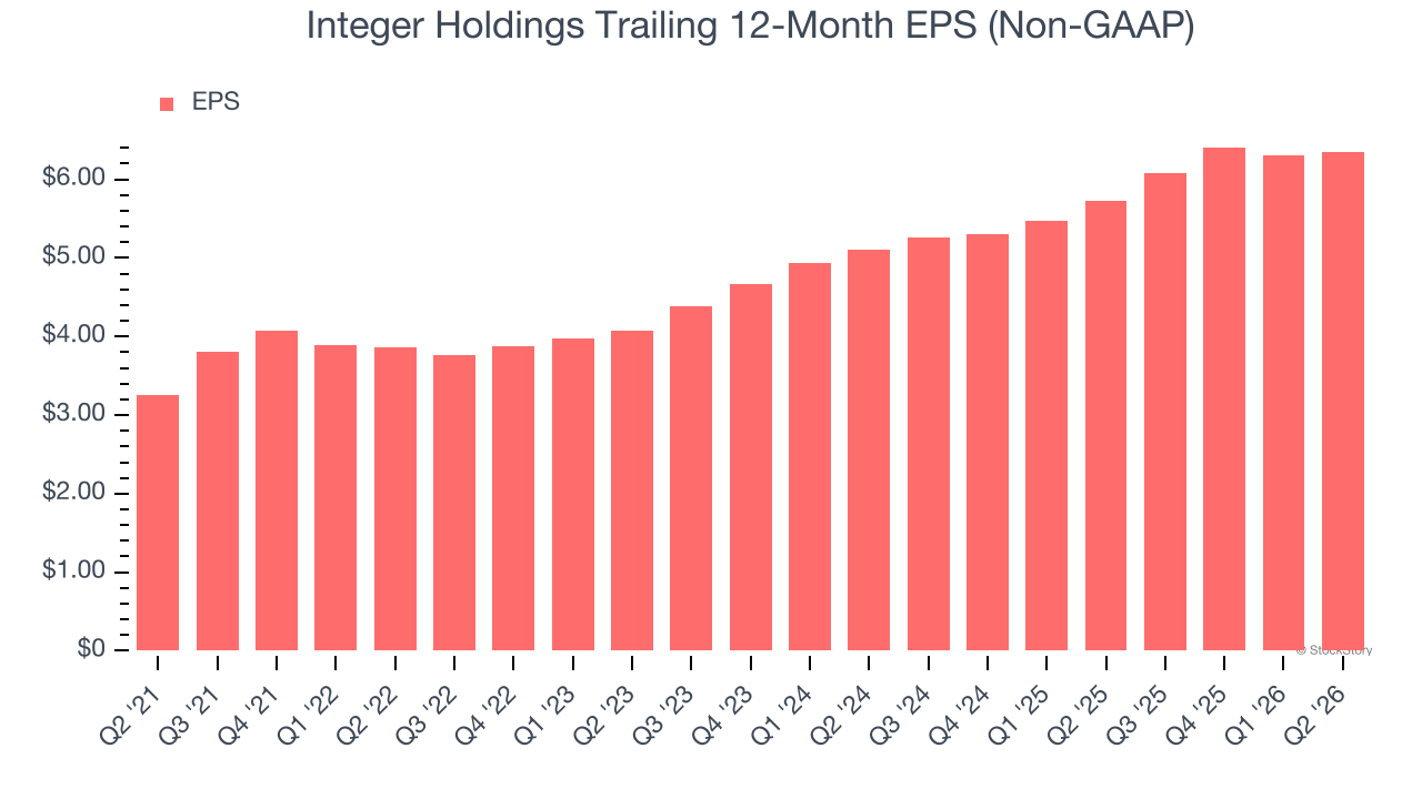 Integer Holdings Trailing 12-Month EPS (Non-GAAP)