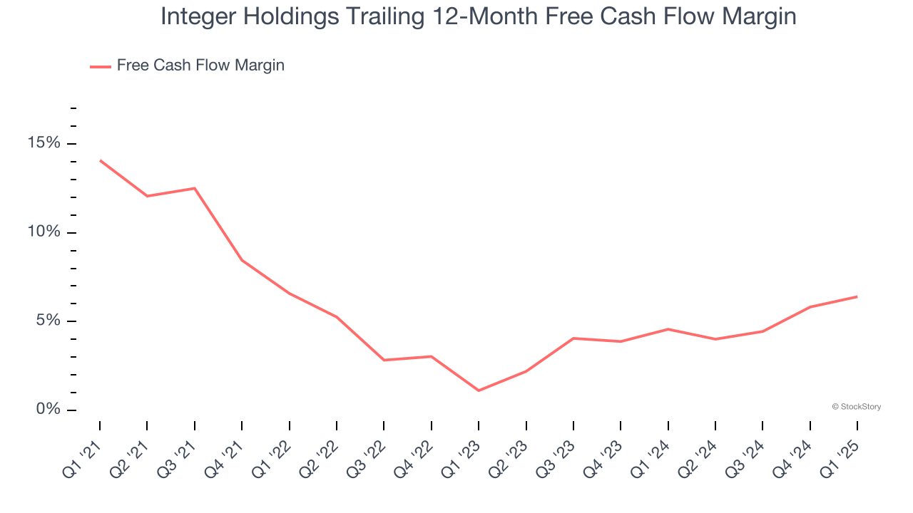 Integer Holdings Trailing 12-Month Free Cash Flow Margin