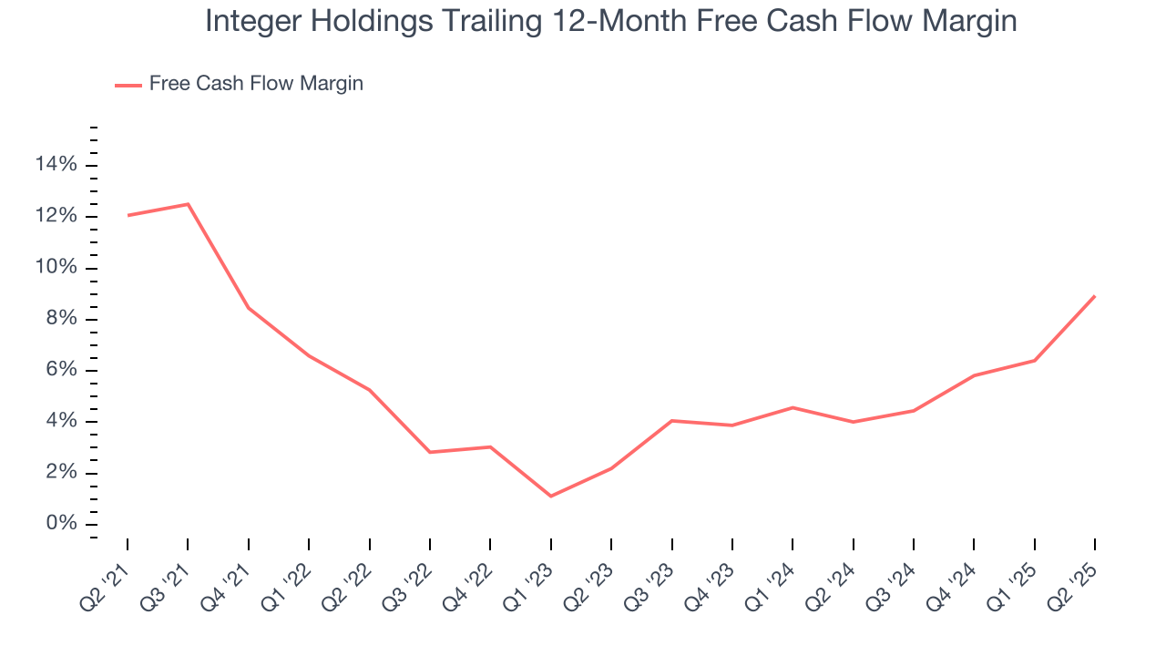 Integer Holdings Trailing 12-Month Free Cash Flow Margin