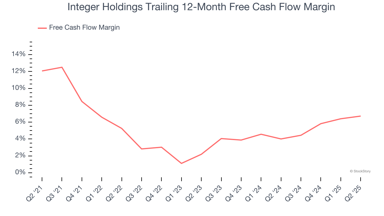 Integer Holdings Trailing 12-Month Free Cash Flow Margin