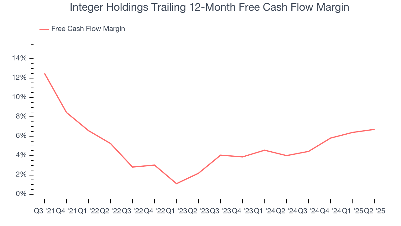 Integer Holdings Trailing 12-Month Free Cash Flow Margin