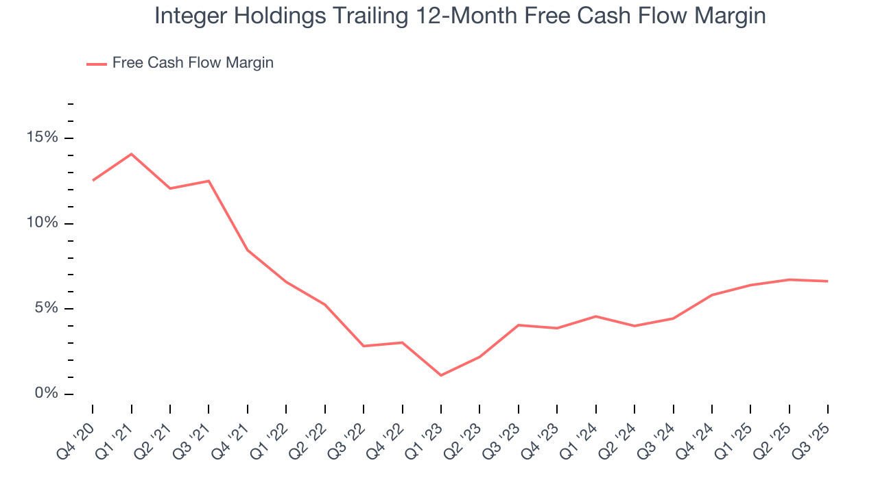 Integer Holdings Trailing 12-Month Free Cash Flow Margin