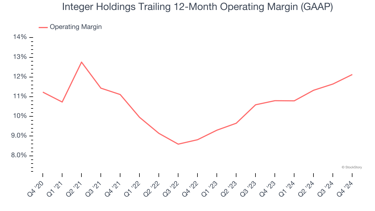 Integer Holdings Trailing 12-Month Operating Margin (GAAP)