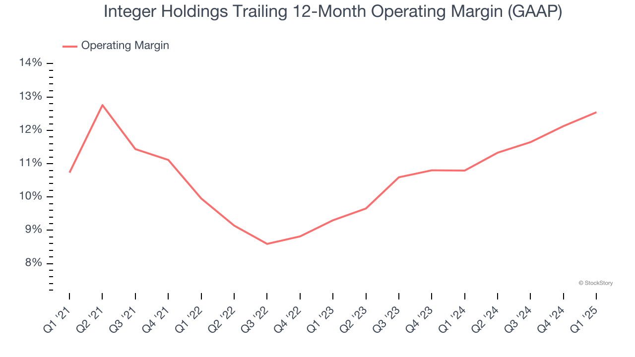 Integer Holdings Trailing 12-Month Operating Margin (GAAP)