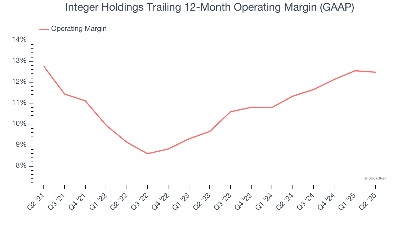 Integer Holdings Trailing 12-Month Operating Margin (GAAP)