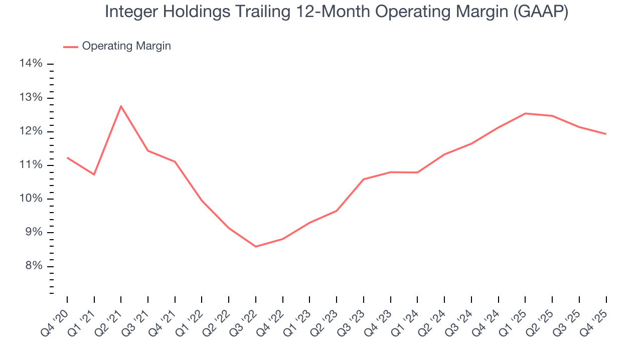 Integer Holdings Trailing 12-Month Operating Margin (GAAP)