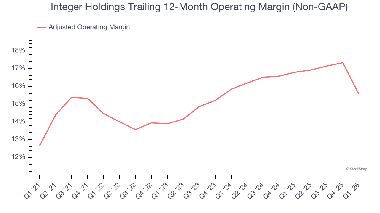 Integer Holdings Trailing 12-Month Operating Margin (Non-GAAP)