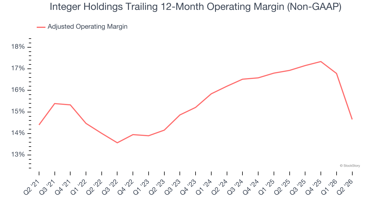Integer Holdings Trailing 12-Month Operating Margin (Non-GAAP)