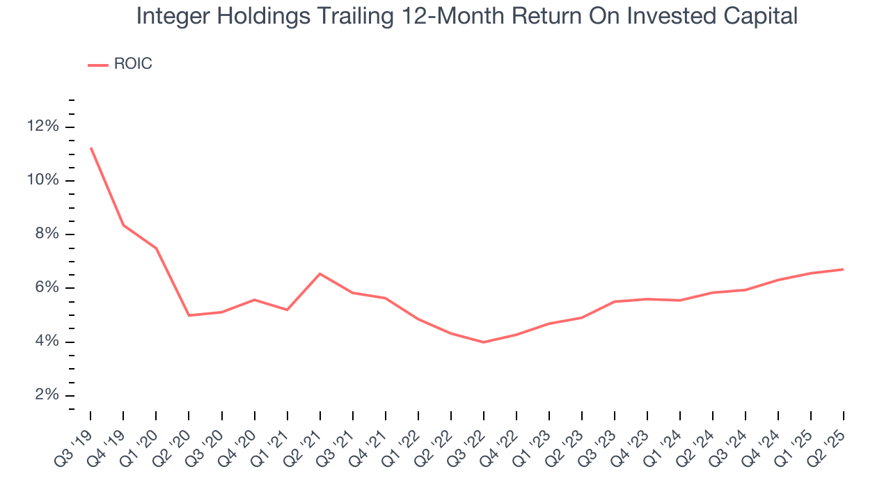 Integer Holdings Trailing 12-Month Return On Invested Capital