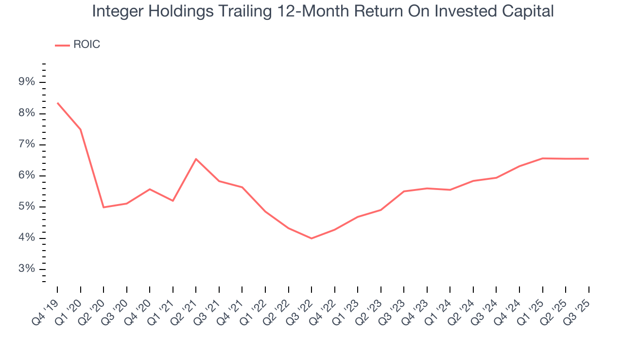 Integer Holdings Trailing 12-Month Return On Invested Capital