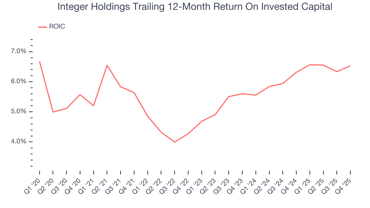 Integer Holdings Trailing 12-Month Return On Invested Capital