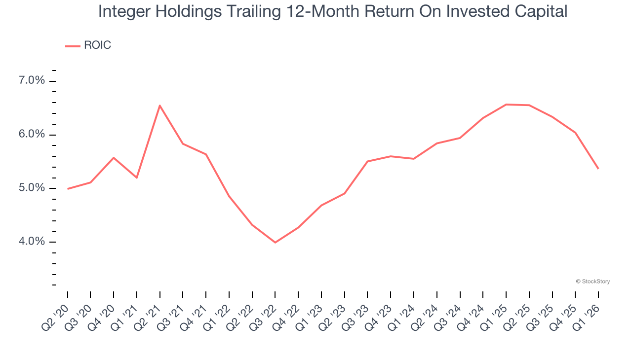 Integer Holdings Trailing 12-Month Return On Invested Capital