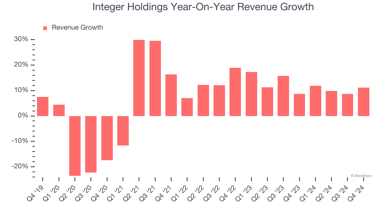 Integer Holdings Year-On-Year Revenue Growth