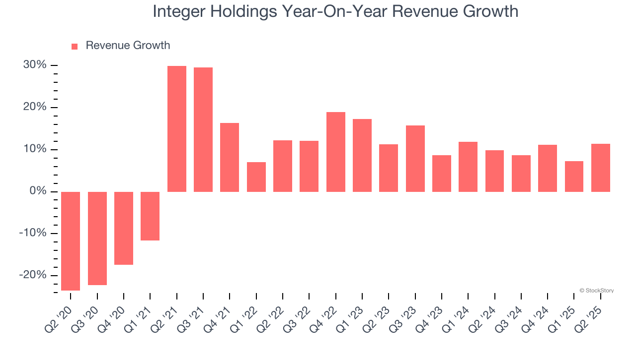 Integer Holdings Year-On-Year Revenue Growth