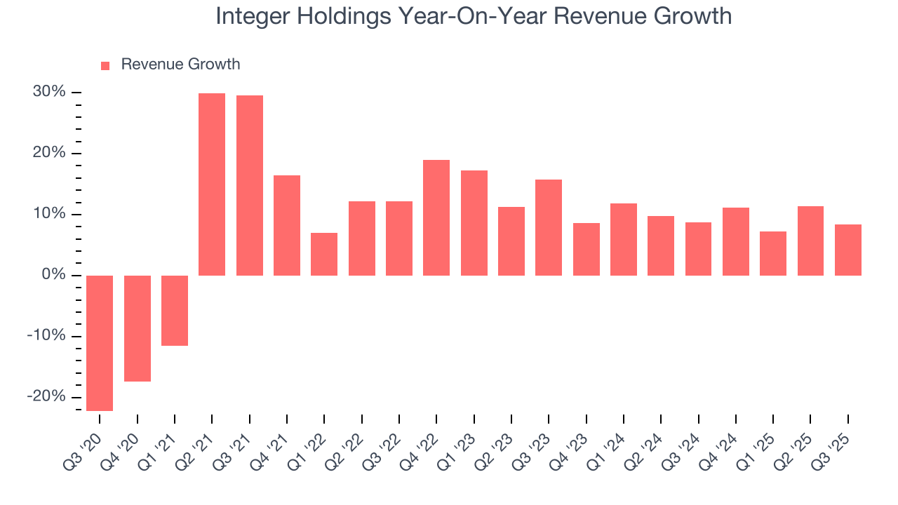 Integer Holdings Year-On-Year Revenue Growth