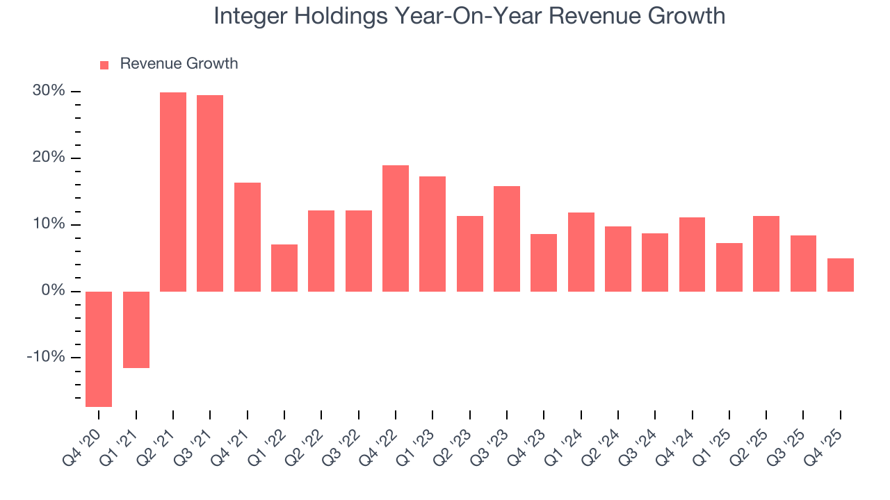 Integer Holdings Year-On-Year Revenue Growth