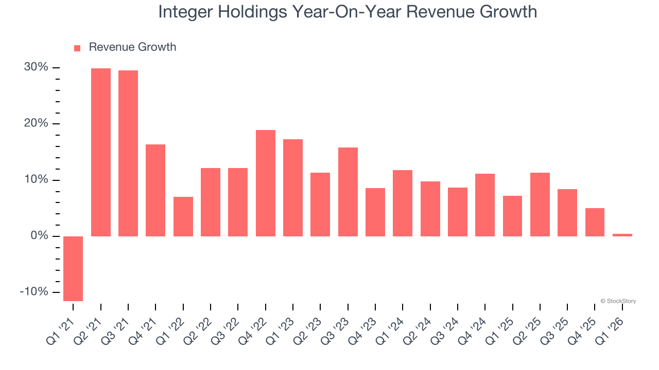 Integer Holdings Year-On-Year Revenue Growth