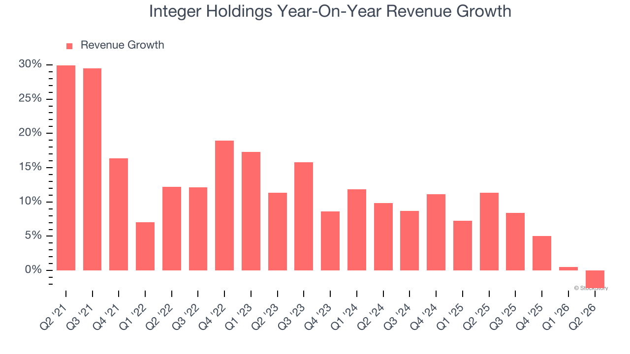 Integer Holdings Year-On-Year Revenue Growth