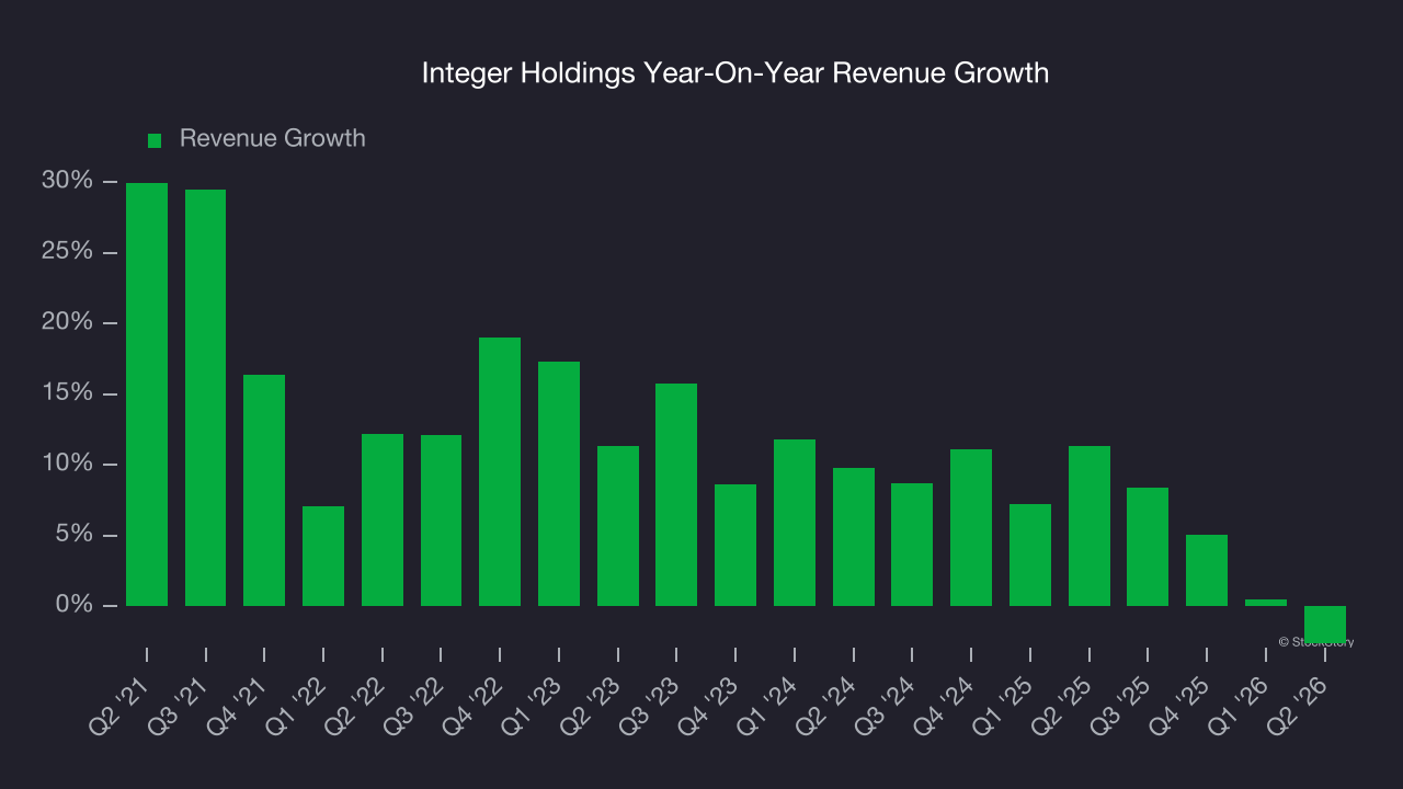 Integer Holdings Year-On-Year Revenue Growth