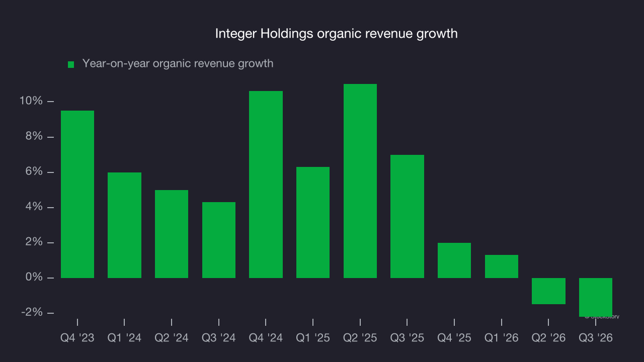 Integer Holdings organic revenue growth