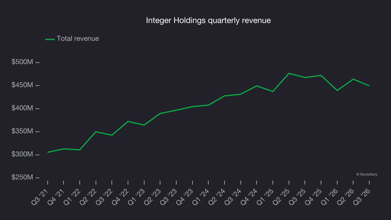 Integer Holdings quarterly revenue
