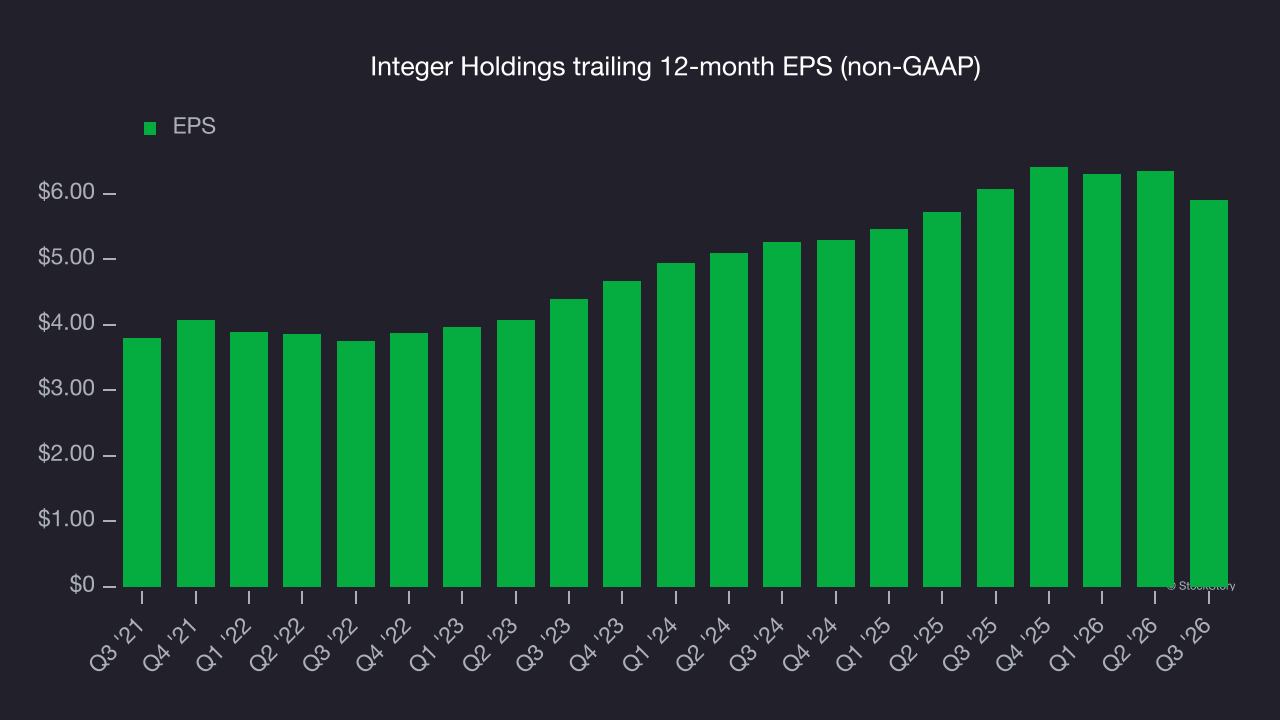 Integer Holdings trailing 12-month EPS (non-GAAP)