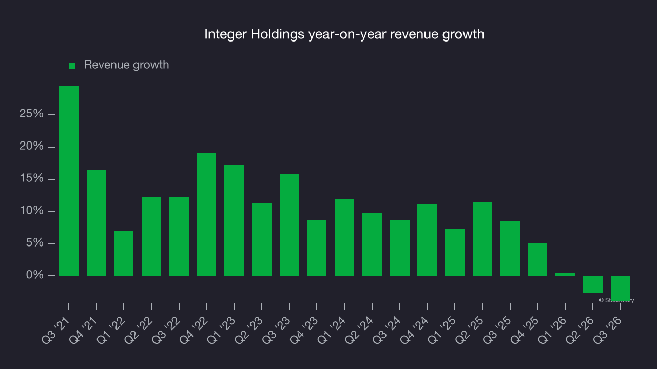 Integer Holdings year-on-year revenue growth