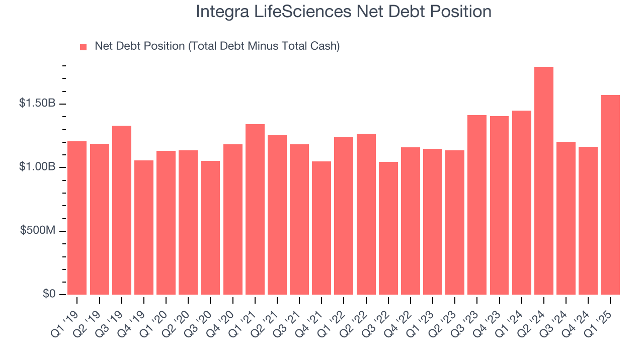 Integra LifeSciences Net Debt Position