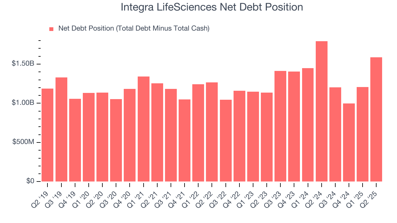 Integra LifeSciences Net Debt Position