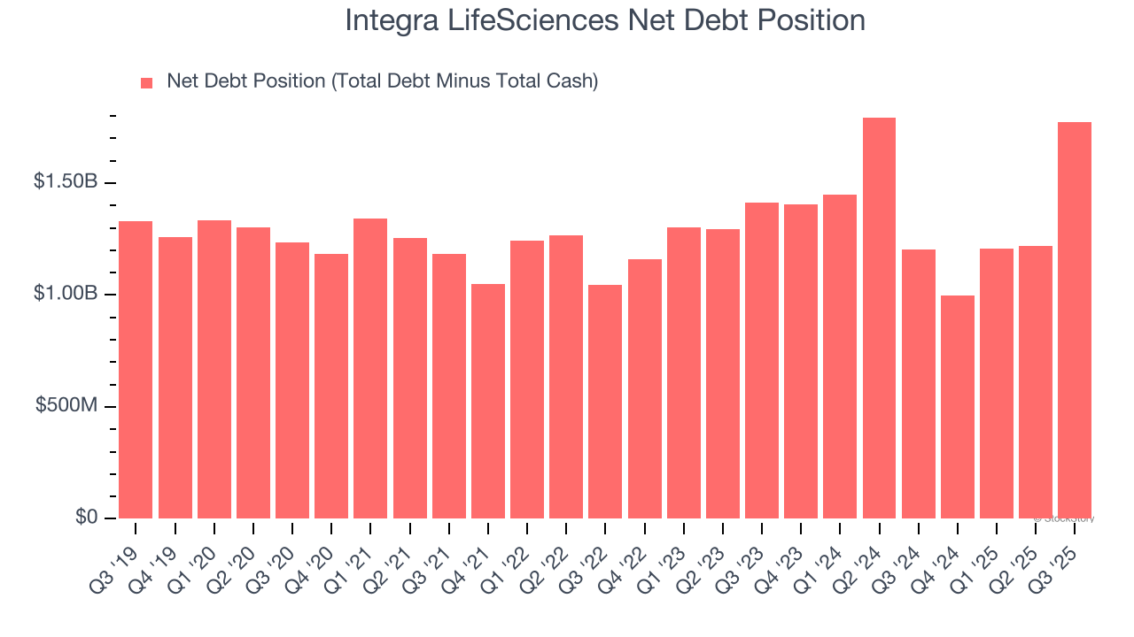 Integra LifeSciences Net Debt Position
