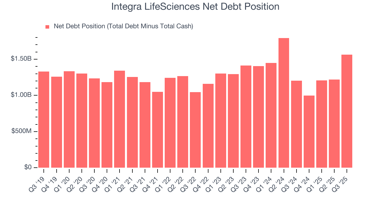 Integra LifeSciences Net Debt Position