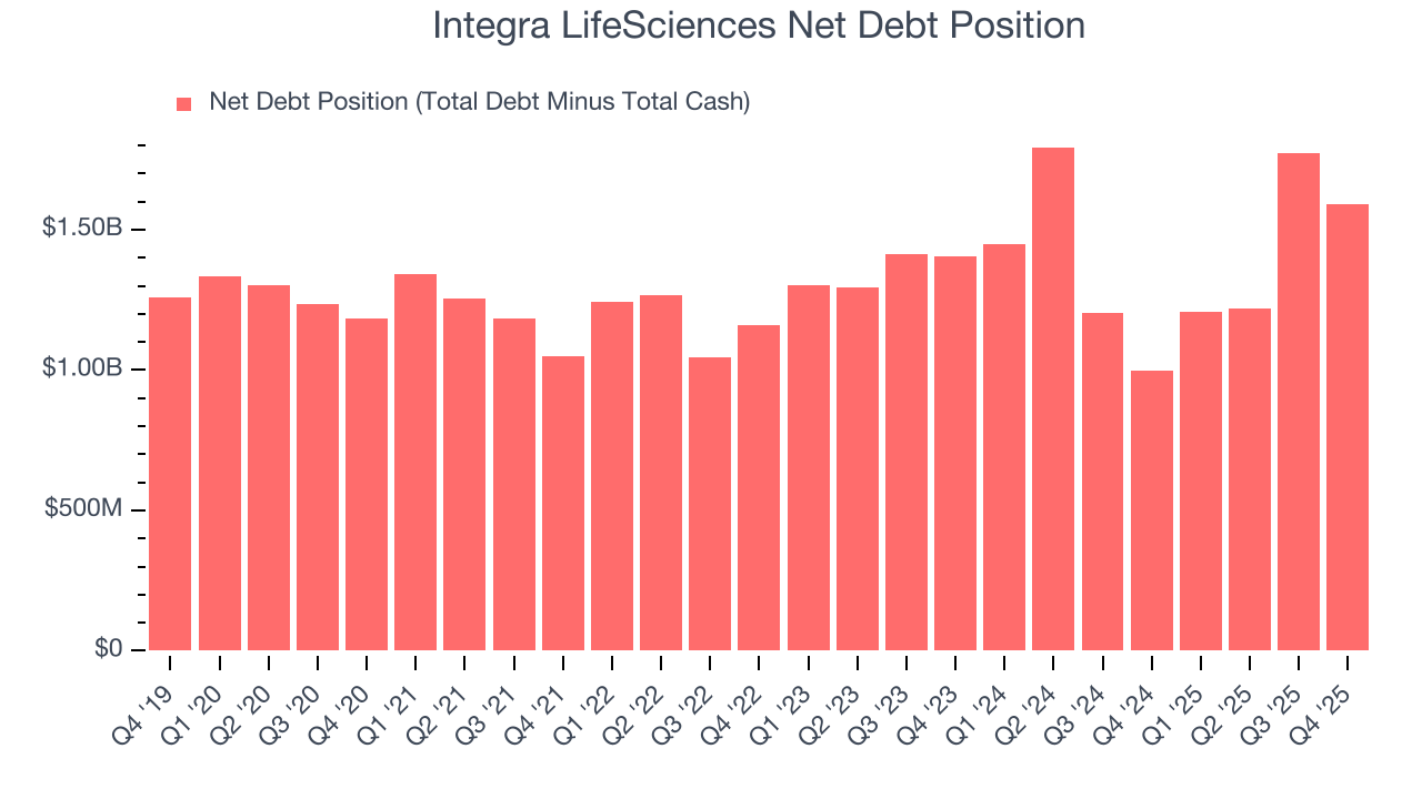 Integra LifeSciences Net Debt Position
