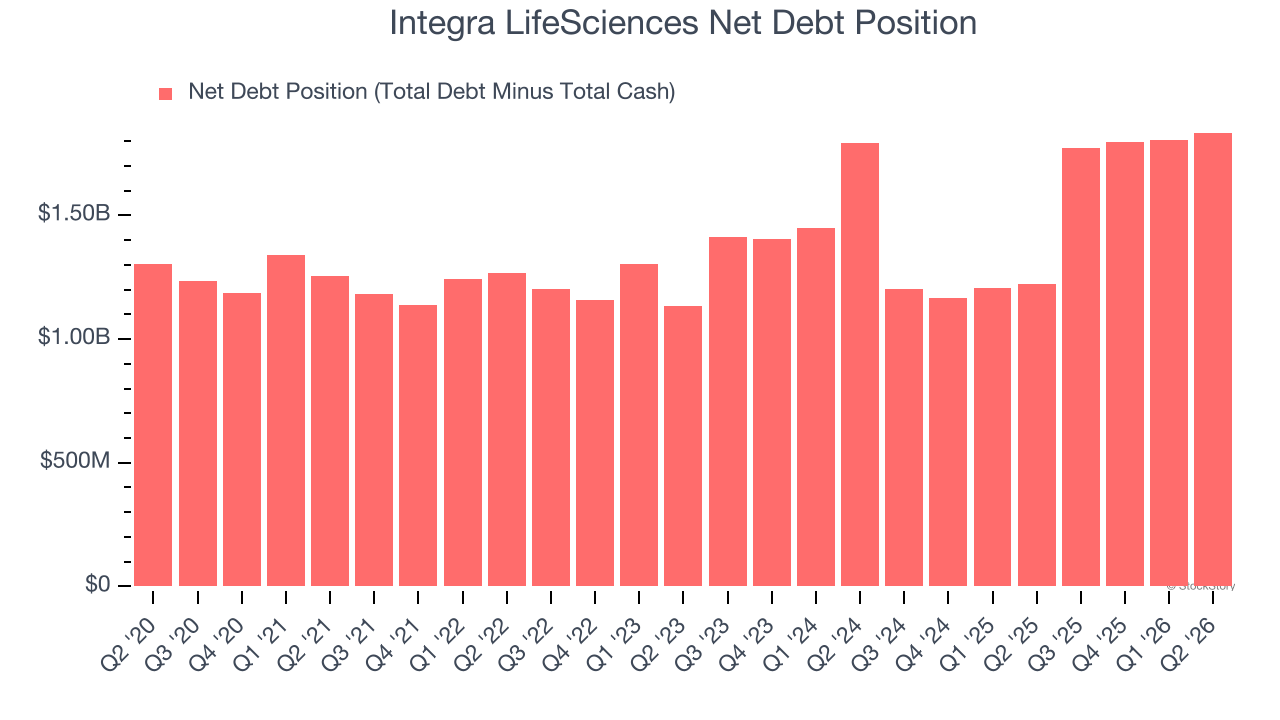 Integra LifeSciences Net Debt Position