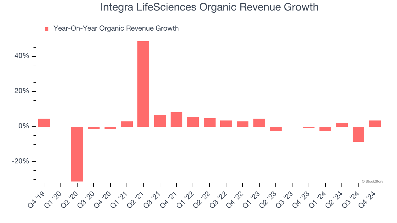 Integra LifeSciences Organic Revenue Growth