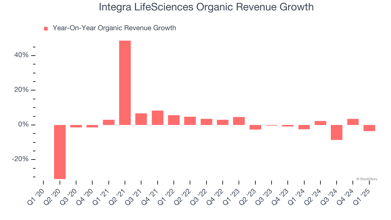 Integra LifeSciences Organic Revenue Growth