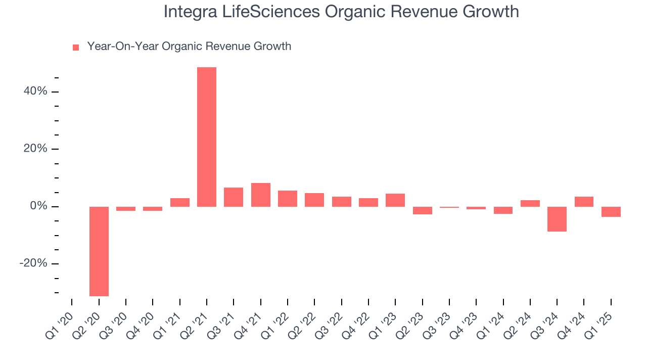 Integra LifeSciences Organic Revenue Growth