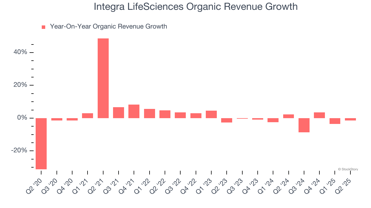 Integra LifeSciences Organic Revenue Growth