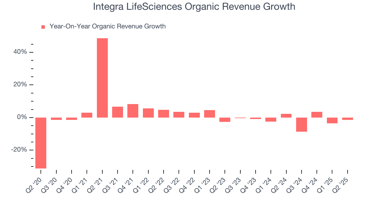 Integra LifeSciences Organic Revenue Growth
